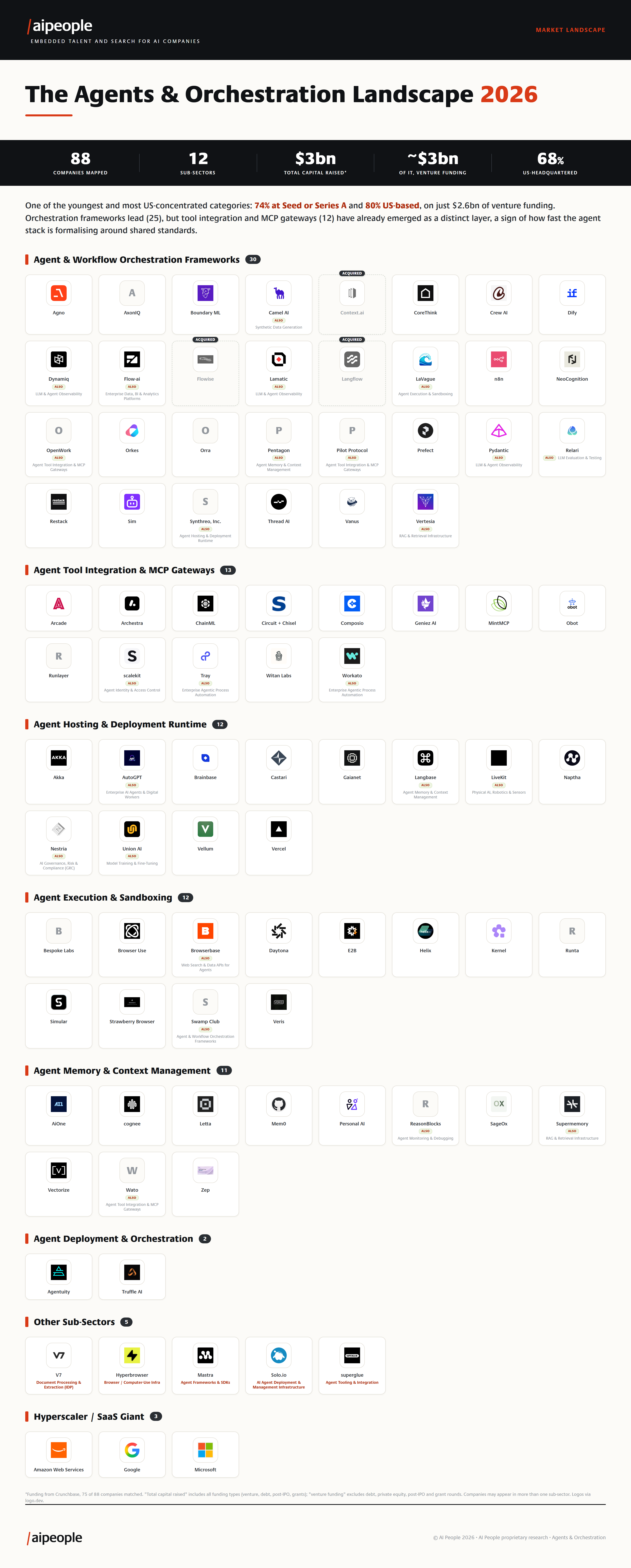 The Agents & Orchestration market landscape