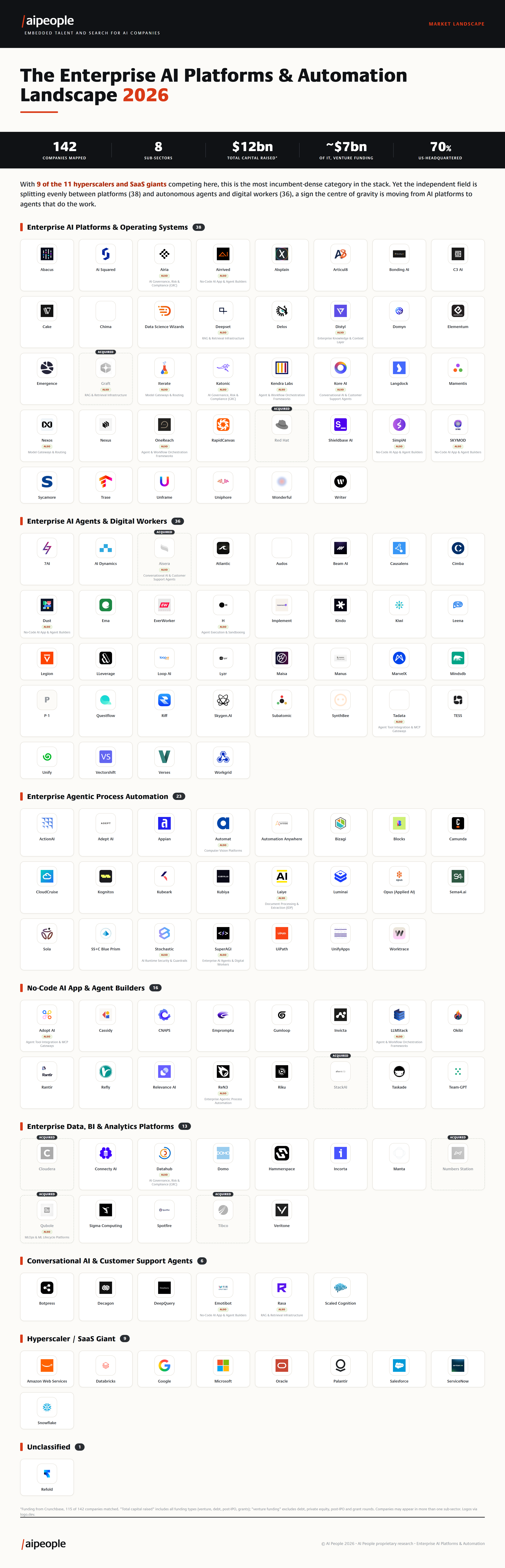 The Enterprise AI Platforms & Automation market landscape