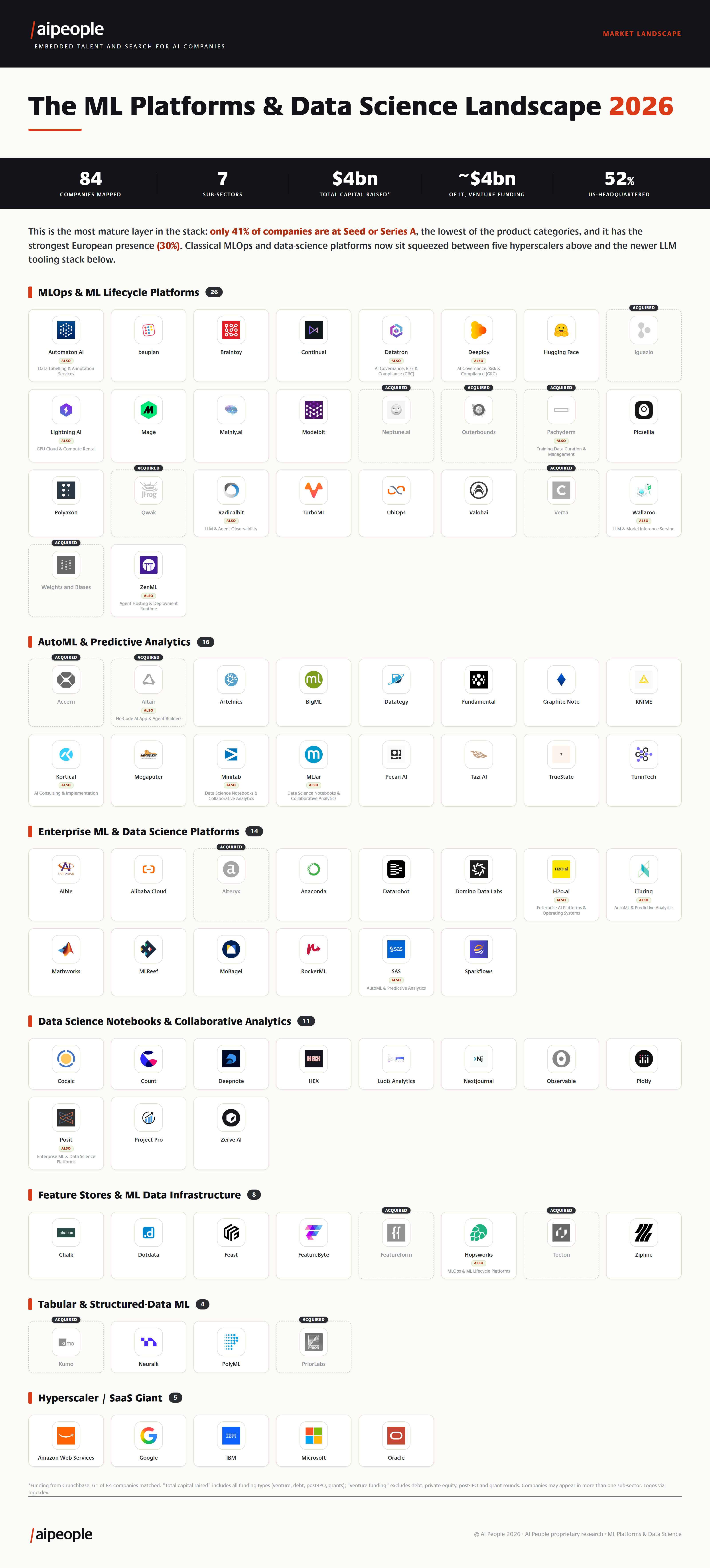 The ML Platforms & Data Science market landscape