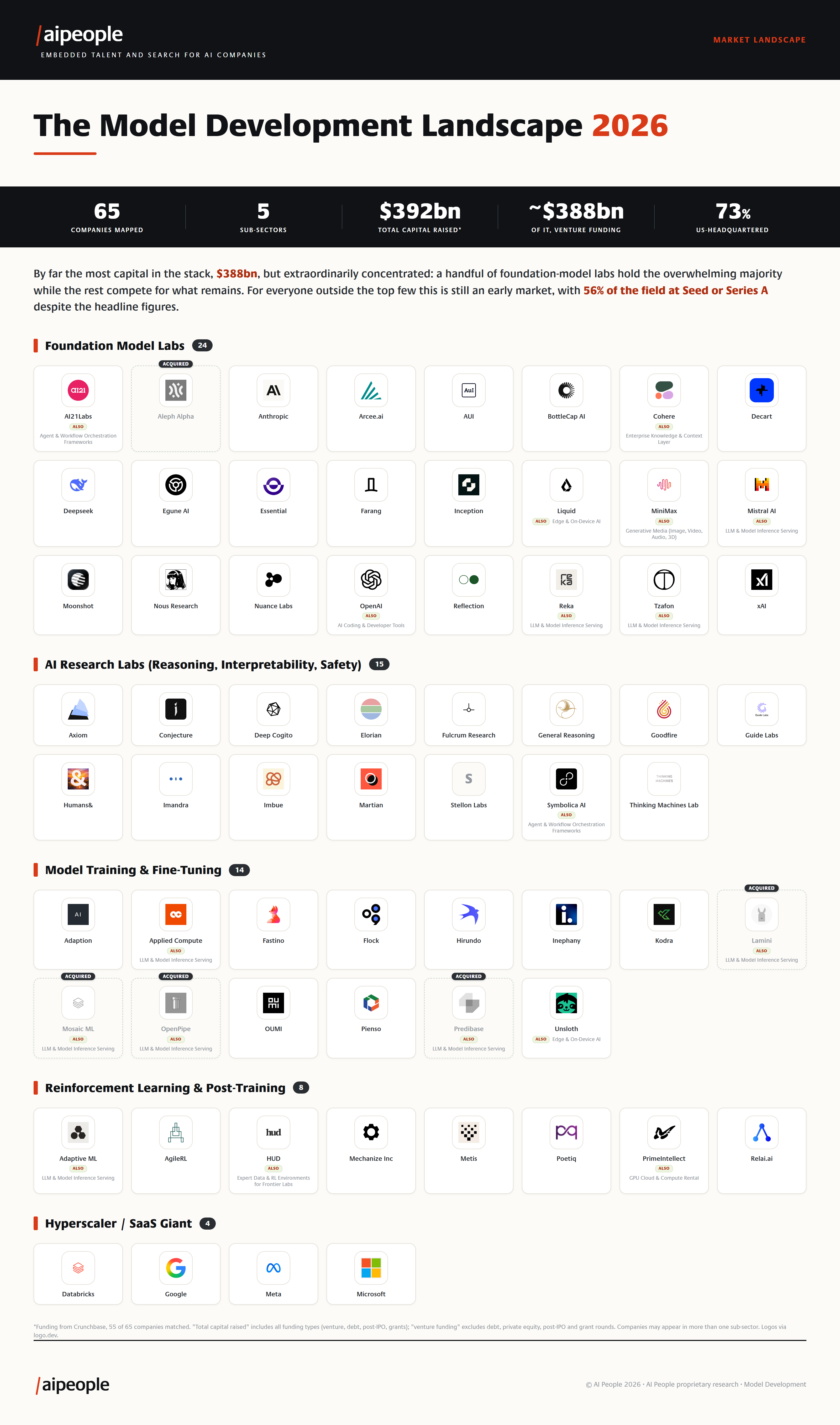 The Model Development market landscape