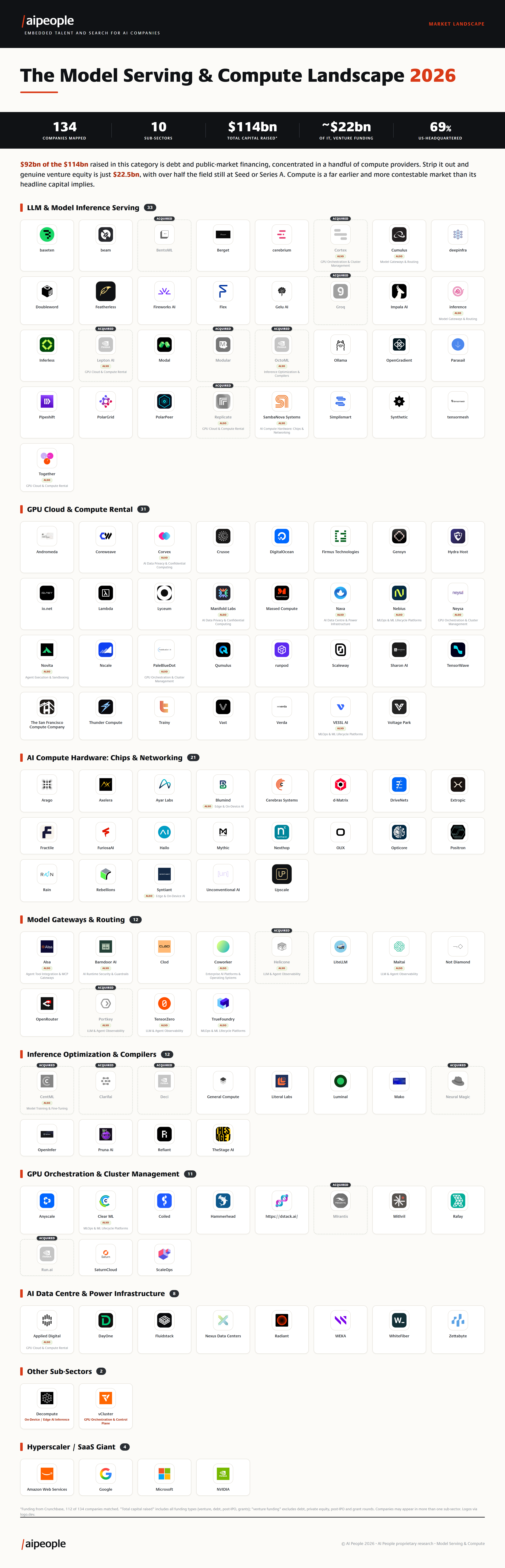 The Model Serving & Compute market landscape