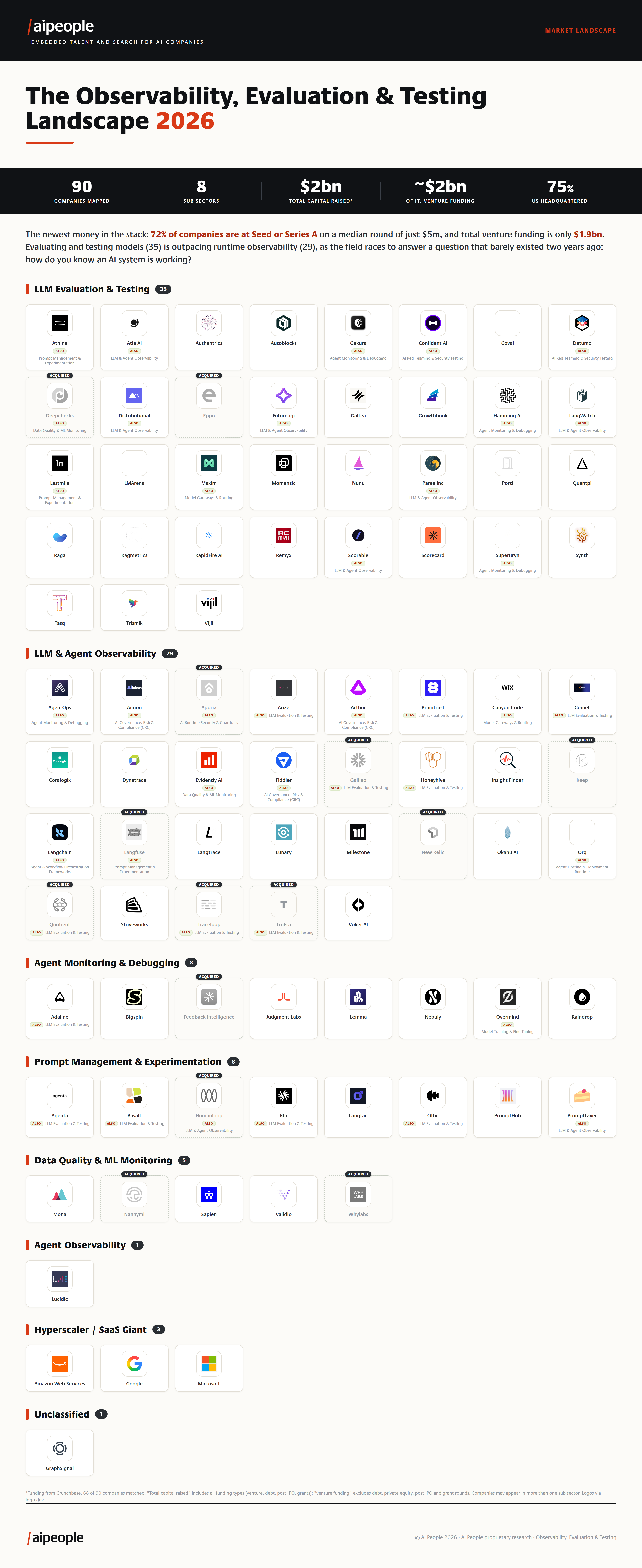 The Observability, Evaluation & Testing market landscape