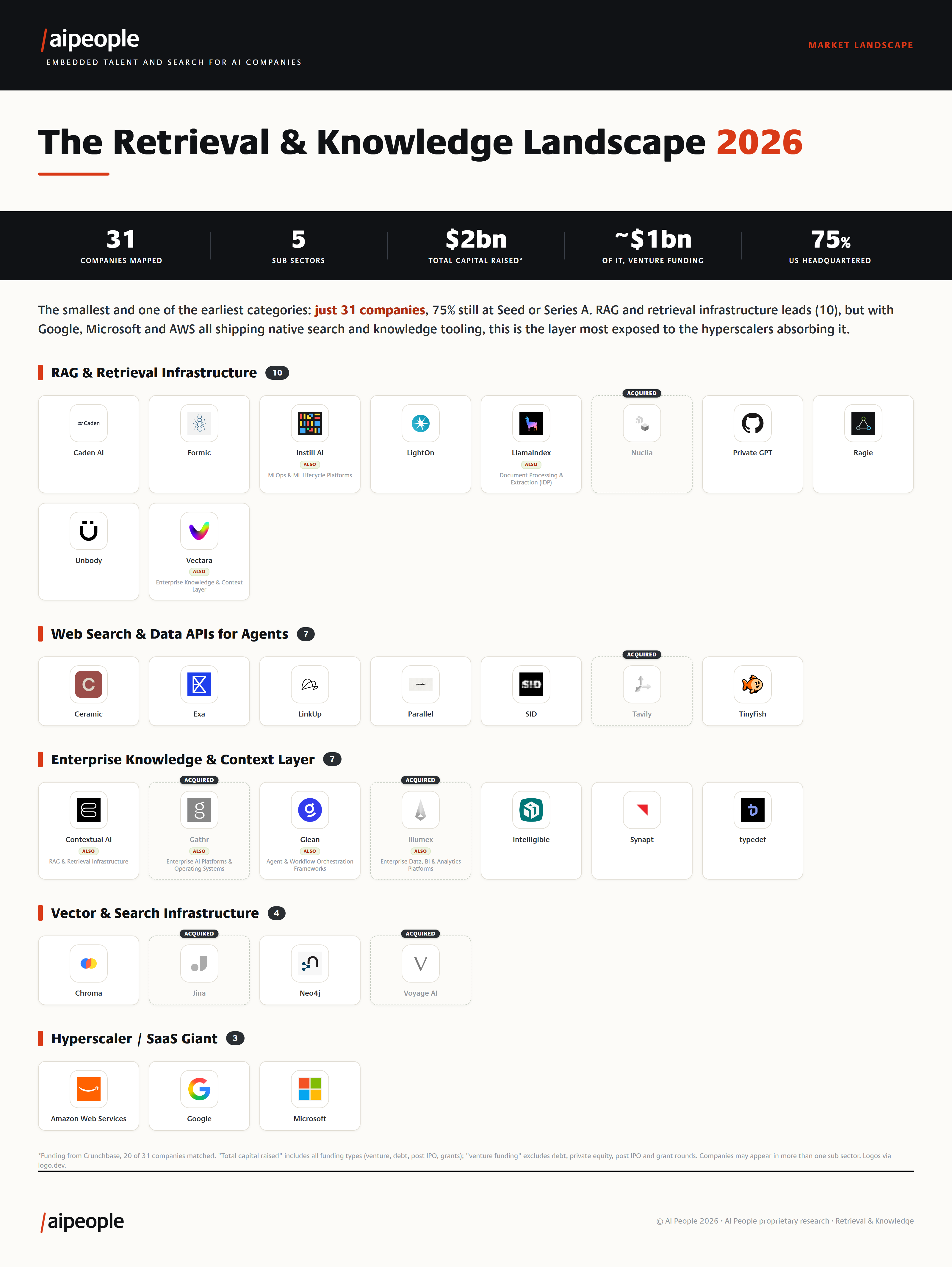 The Retrieval & Knowledge market landscape