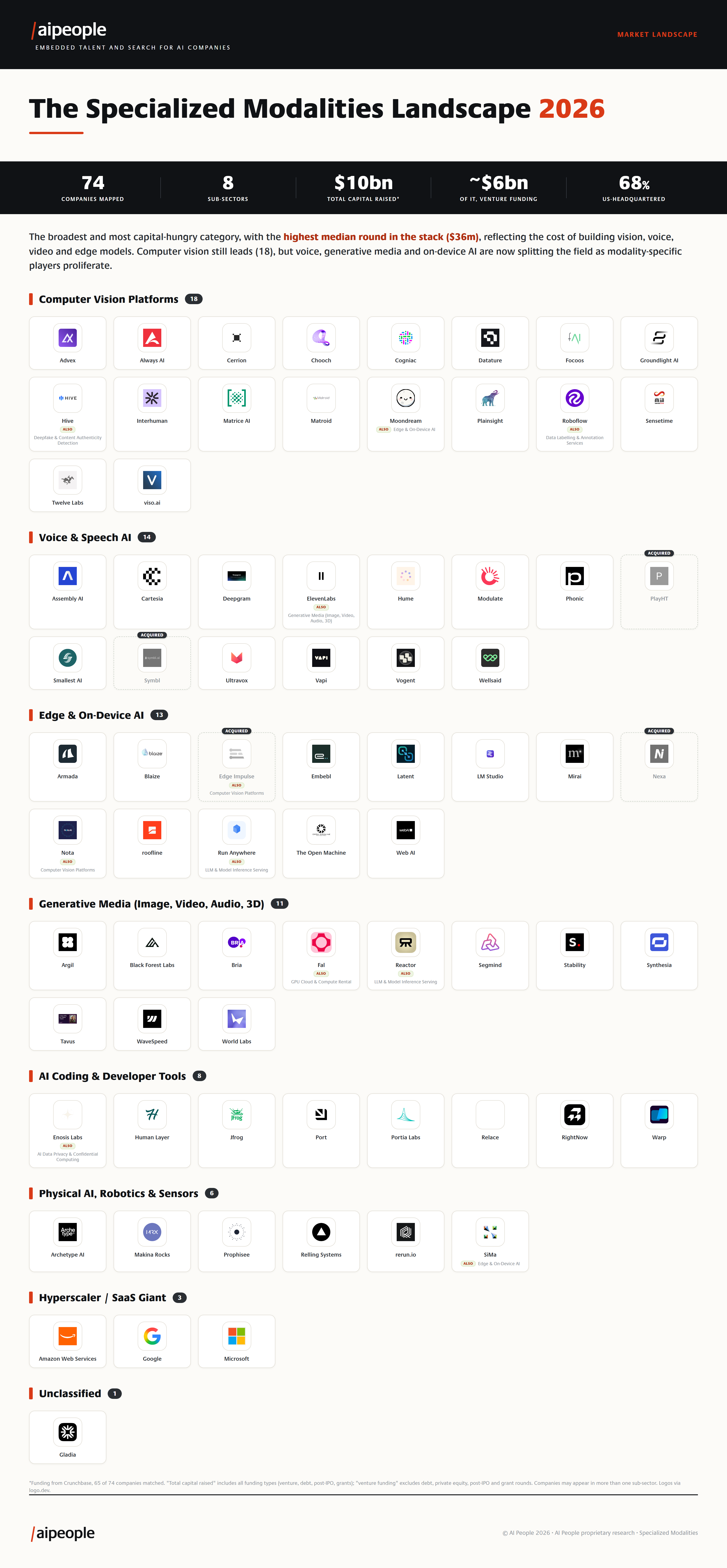 The Specialized Modalities market landscape